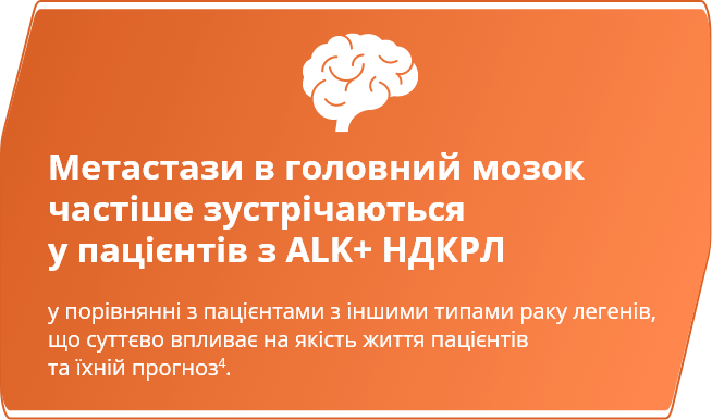 Метастази в головний мозок частіше зустрічаються у пацієнтів з ALK+ НДКРЛ у порівнянні з пацієнтами з іншими типами раку легенів, що суттєво впливає на якість життя пацієнтів та їхній прогноз.