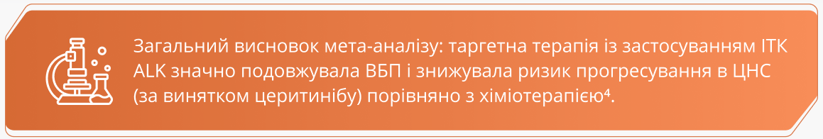 Загальний висновок мета-аналізу: таргетна терапія із застосуванням ІТК ALK значно подовжувала ВБП і знижувала ризик прогресування в ЦНС (за винятком церитинібу) порівняно з хіміотерапією