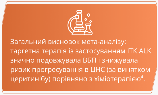 Загальний висновок мета-аналізу: таргетна терапія із застосуванням ІТК ALK значно подовжувала ВБП і знижувала ризик прогресування в ЦНС (за винятком церитинібу) порівняно з хіміотерапією