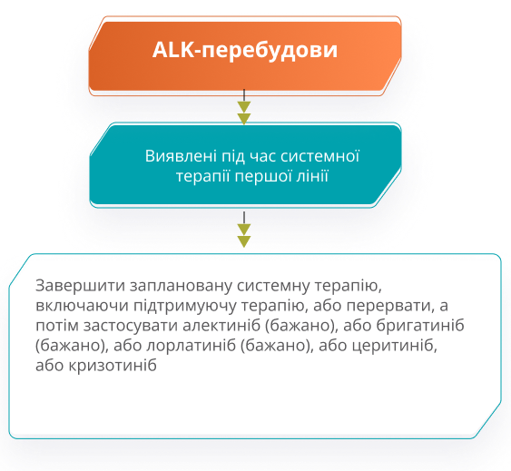 ALK-перебудови
