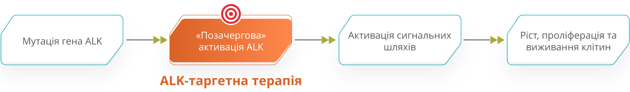 ALK-таргетна терапія