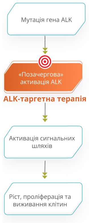 ALK-таргетна терапія