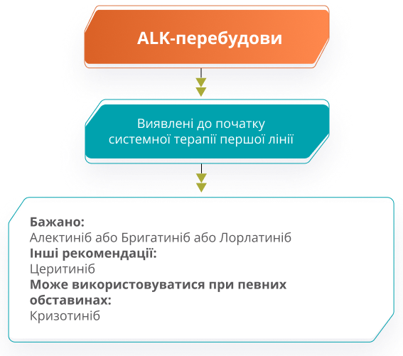 ALK-перебудови