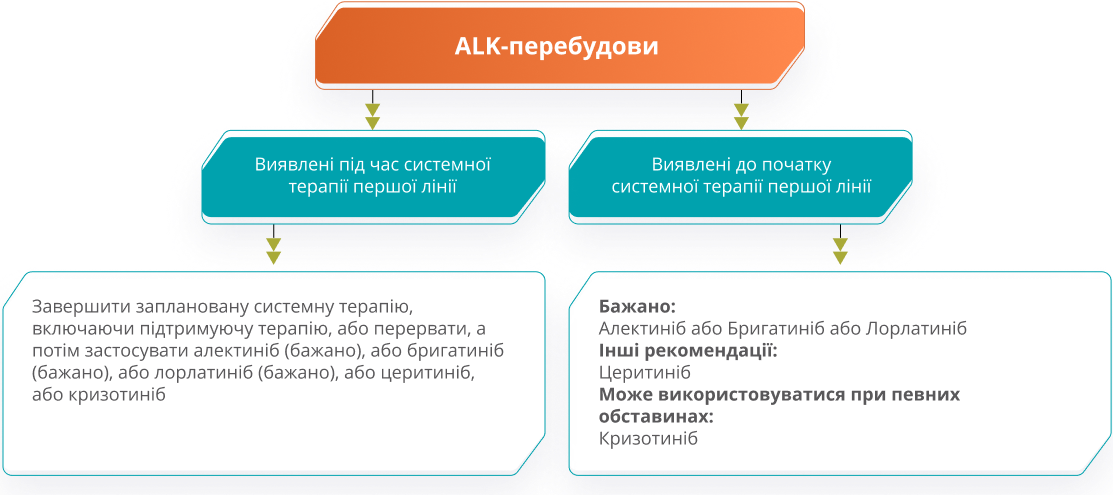 ALK-перебудови
