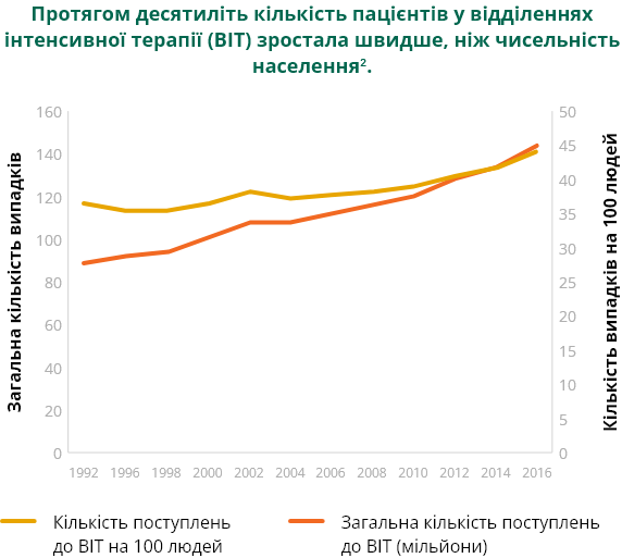 Протягом десятиліть кількість пацієнтів у відділеннях інтенсивної терапії (ВІТ) зростала швидше, ніж чисельність населення