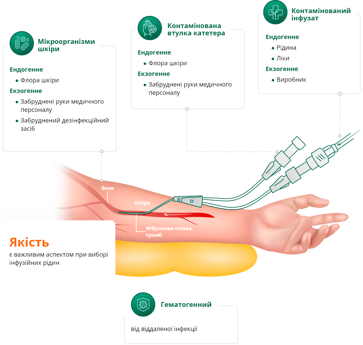 Шляхи зараження центрального венозного катетера мікроорганізмами