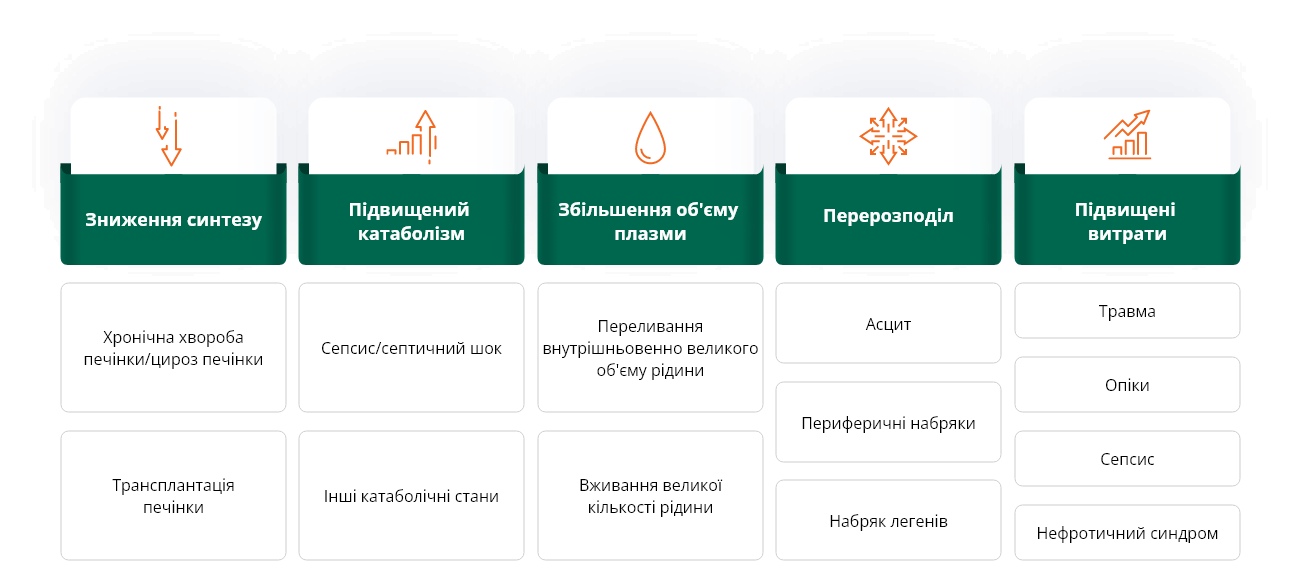 Стани, що потребують застосування альбуміну