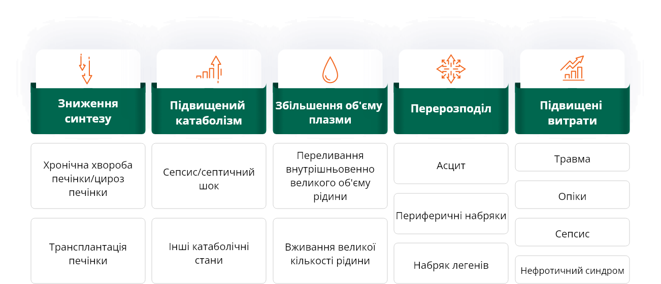 Стани, що потребують застосування альбуміну