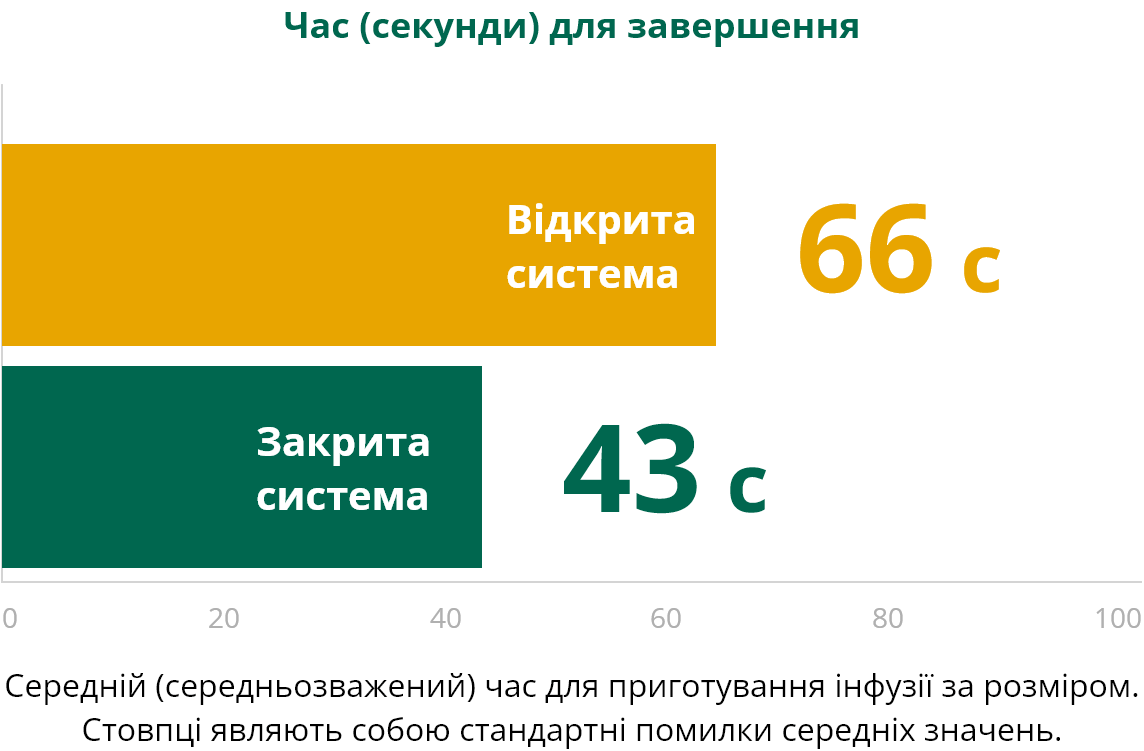 Середній (середньозважений) час для приготування інфузії за розміром. Стовпці являють собою стандартні помилки середніх значень.