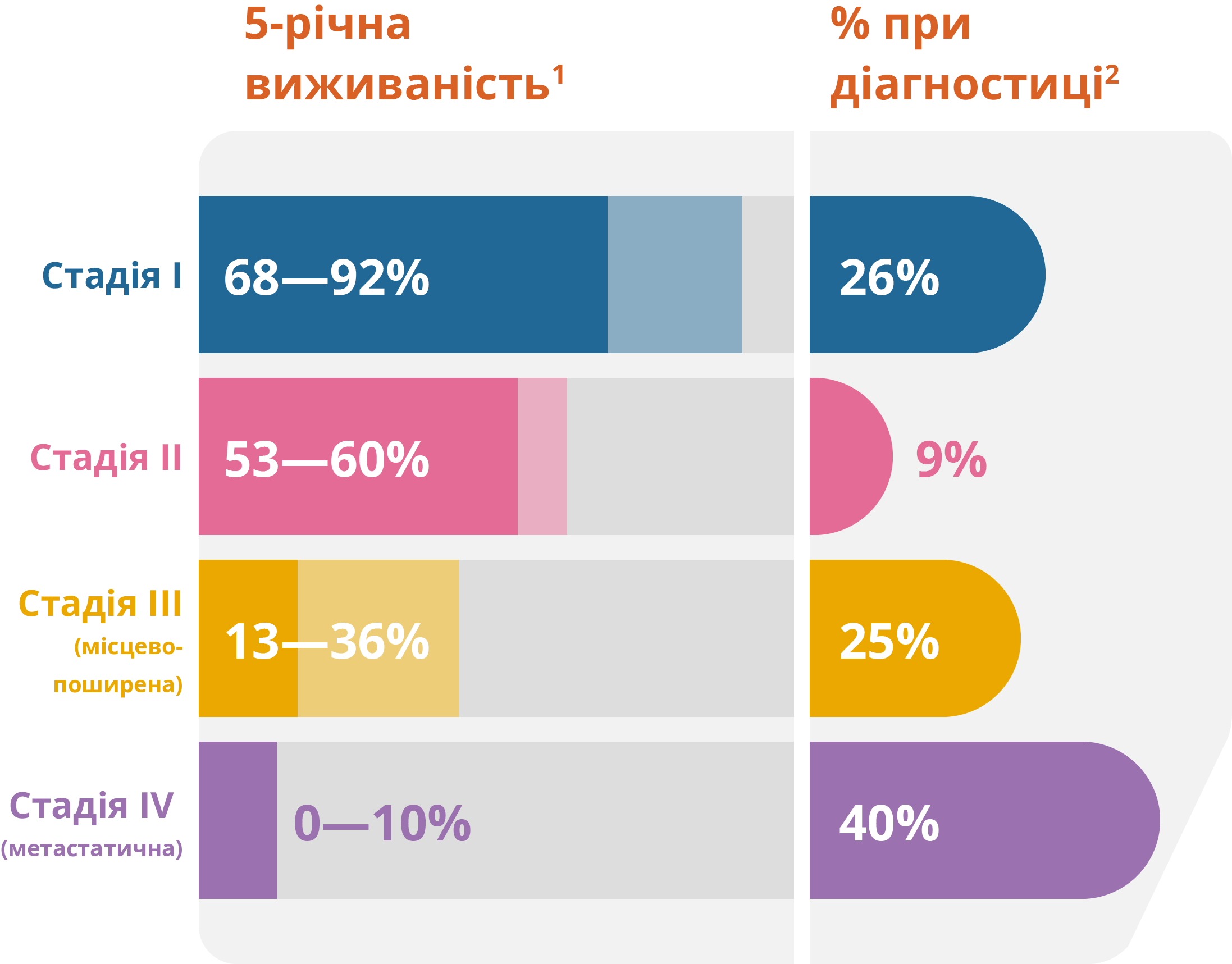 Рак легені: Захворюваність
та 5-річна виживаність